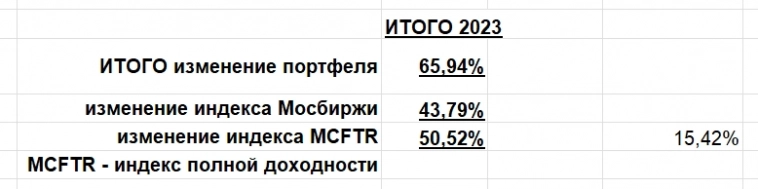 Опережаю индекс полной доходности Мосбиржи в 2023г. на 15,4%.Личное мнение по поводу просадки и российского рынка.