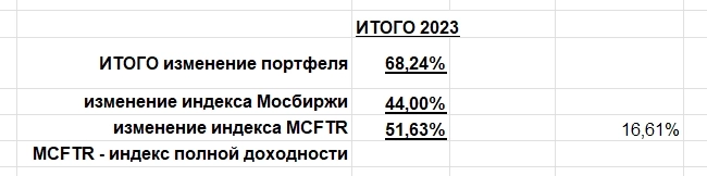 Как опередить индекс Мосбиржи на 16,5%. Заработал в 2023г. около 70%. Что дальше.