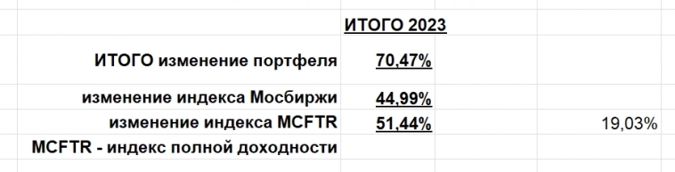 Мой портфель. Как заработал в 2023г. 70,5% на фонде без плечей (по ФОРТС расчёт отдельный). На 19% опережаю пока индекс полной доходности Мосбиржи.