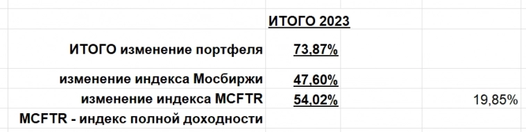 Доходность за 2023г. 74%, опережение индекса полной доходности Мосбиржи на 19,9%. Рассказываю, как. Мнение про РУБЛЬ