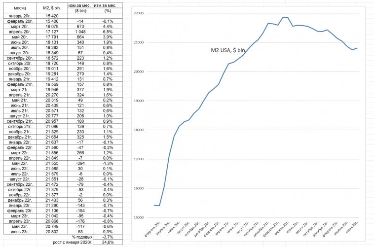 Ускоряется рост наличной денежной массы (страх и печатный станок). Печатный станок - поддержка рынка. РУБЛЬю