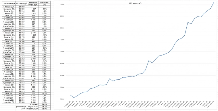За август М2 (доступные для платежа собственные средства плюс депозиты) выросла аж на 3%. Про рубль.