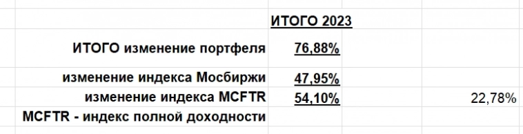 +77% с начала 2023г. (на свои, без плеч, ФОРТС считаю отдельно). Опережаю индекс полной доходности Мосбиржи на 22,78%. Просто держу лучших !