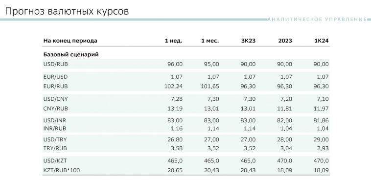 Сбербанк повышает прогноз курса доллара к рублю (т.е. рубль будет слабее). МНЕНИЕ о РУБЛЕ.
