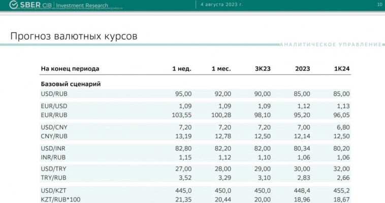 Сбербанк повышает прогноз курса доллара к рублю (т.е. рубль будет слабее). МНЕНИЕ о РУБЛЕ.