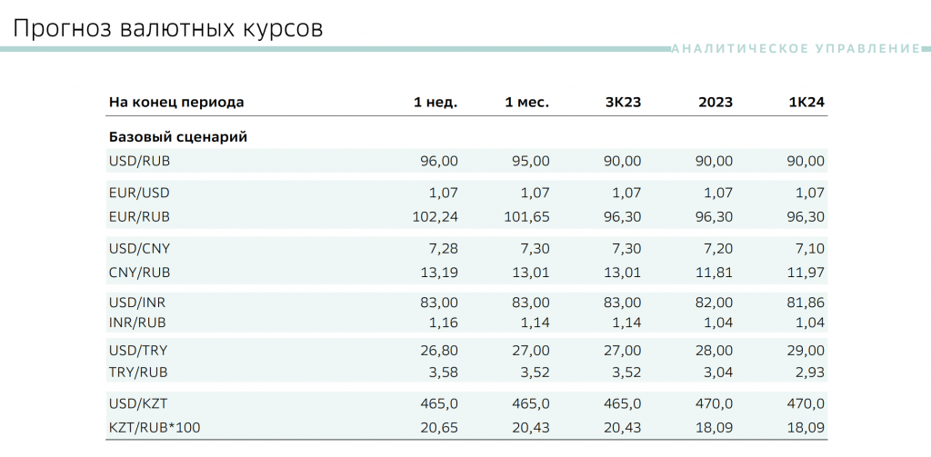 Сбербанк повышает прогноз курса доллара к рублю (т.е. рубль будет слабее)
