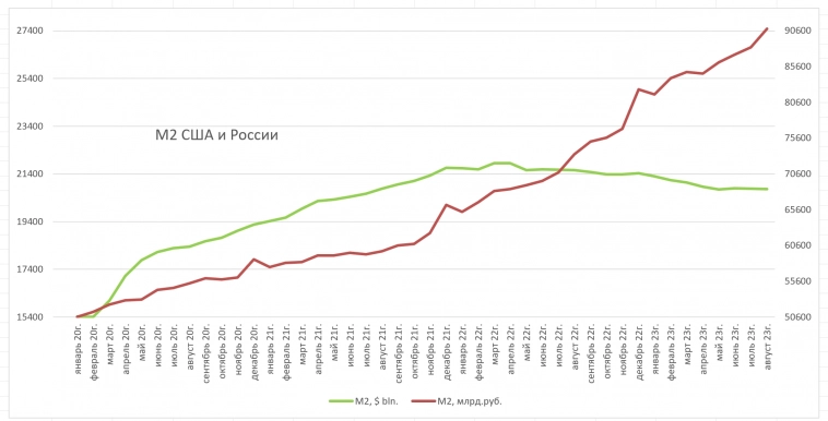 Долгосрочно у рубля нет шансов на укрепление. Анализ М2 в России и в США за 3 года.
