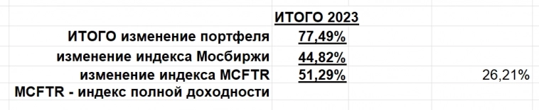 Как заработал с начала 23г. 77,5% (на 26+% опередил индекс полной доходности Мосбиржи): просто держу растущие тренды, продаю не оправдавшие ожидания. Портфели.