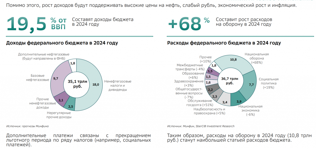 Бюджет России на 2024. Траты бюджета 2024. Бюджет на 2024 график. Расходы бюджета России 2024.