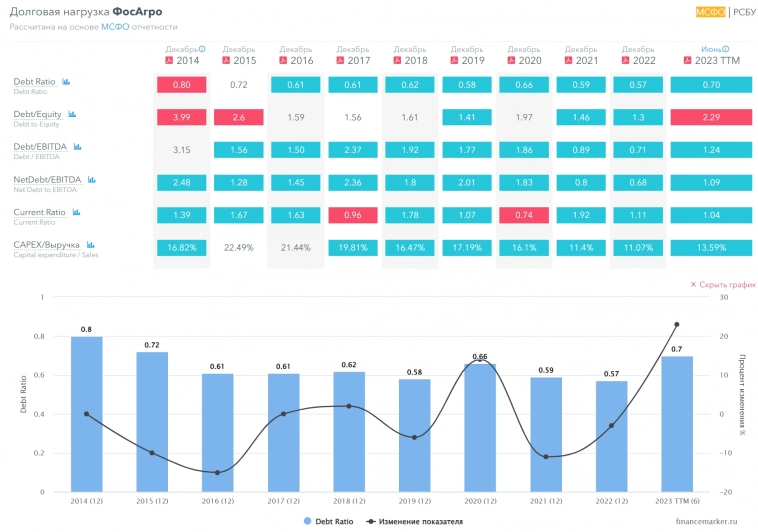ФОСАГРО. Похоже на разворот падающего с 23 августа 2023г. тренда.