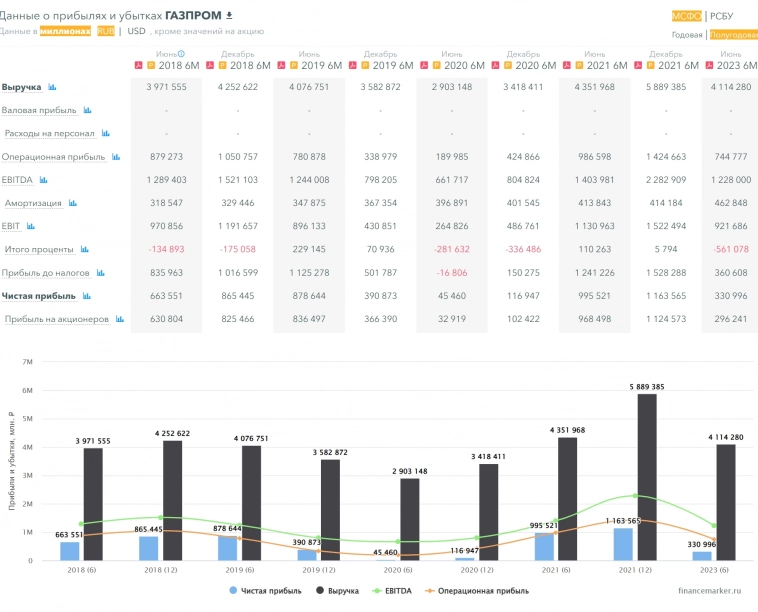 Позабытый ГАЗПРОМ. Спекулятивная идея, которая может выстрелить ! Считаю уровни, пишу личное мнение ! Позабытый ГАЗПРОМ. Спекулятивная идея, которая может выстрелить ! Считаю уровни, пишу личное мнение !
