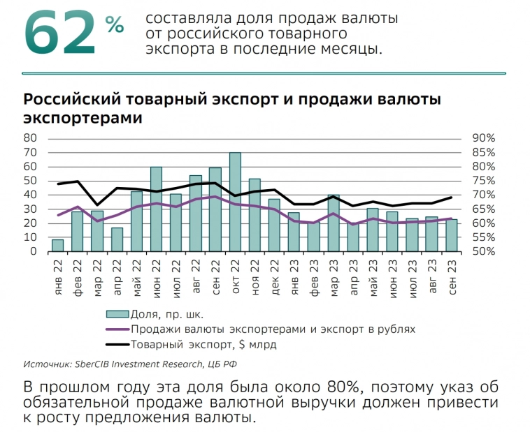 Продажа валютной выручки. Что сейчас, что было в 2022г. и как будет. Мнение о рубле. ЛИЧНОЕ МНЕНИЕ О КУРСЕ РУБЛЯ.