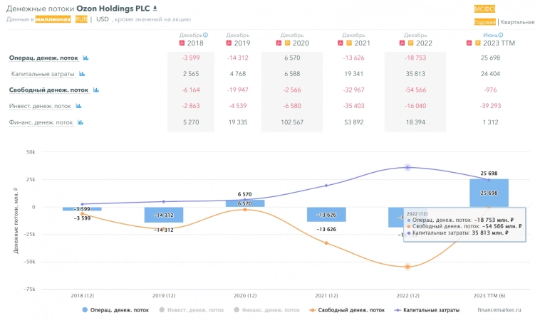 OZON. Кто покупает в среднесрок (долгосрок) такие компании и зачем ??? OZON. Кто покупает в среднесрок (долгосрок) такие компании и зачем ???