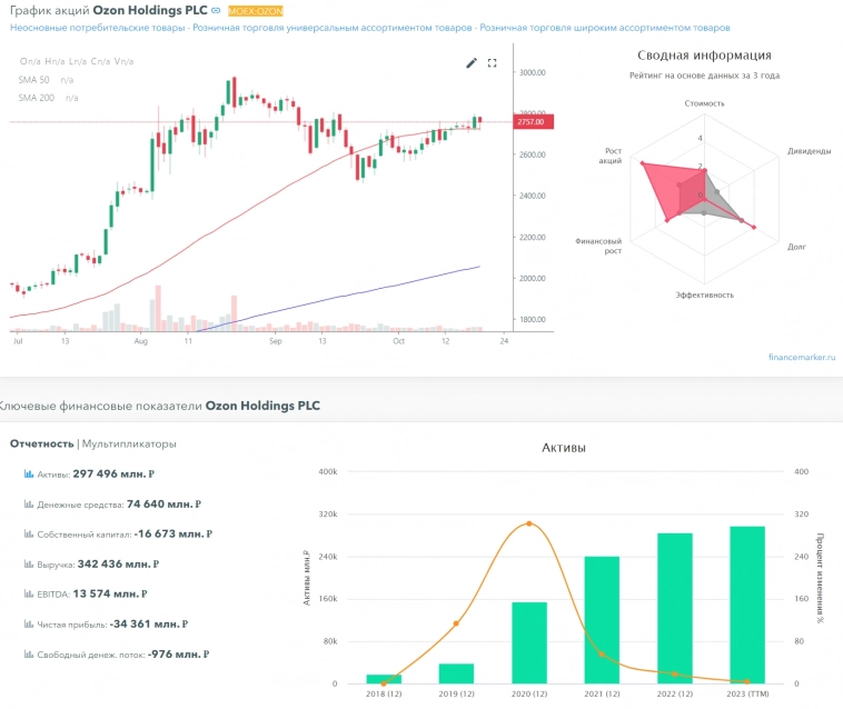 OZON. Кто покупает в среднесрок (долгосрок) такие компании и зачем ??? OZON. Кто покупает в среднесрок (долгосрок) такие компании и зачем ???