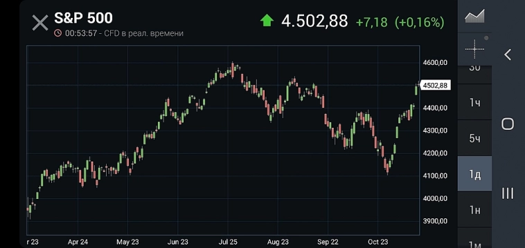 S&P500: рост на 10% за 2 недели. Вынлс шортов. Кого именно вынесли