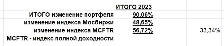 ИТОГИ за год и с начала года. Какие тренды на российском рынке считаю растущими. ИТОГИ за год и с начала года. Какие тренды на российском рынке считаю растущими.