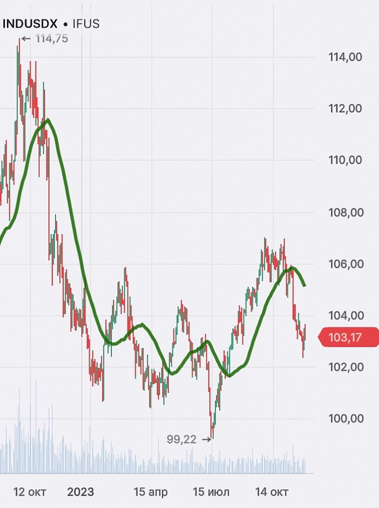 Золото (рост на ожиданиях окончания цикла повышения ставок в США). Полюс Золото. USDRUB_TOM