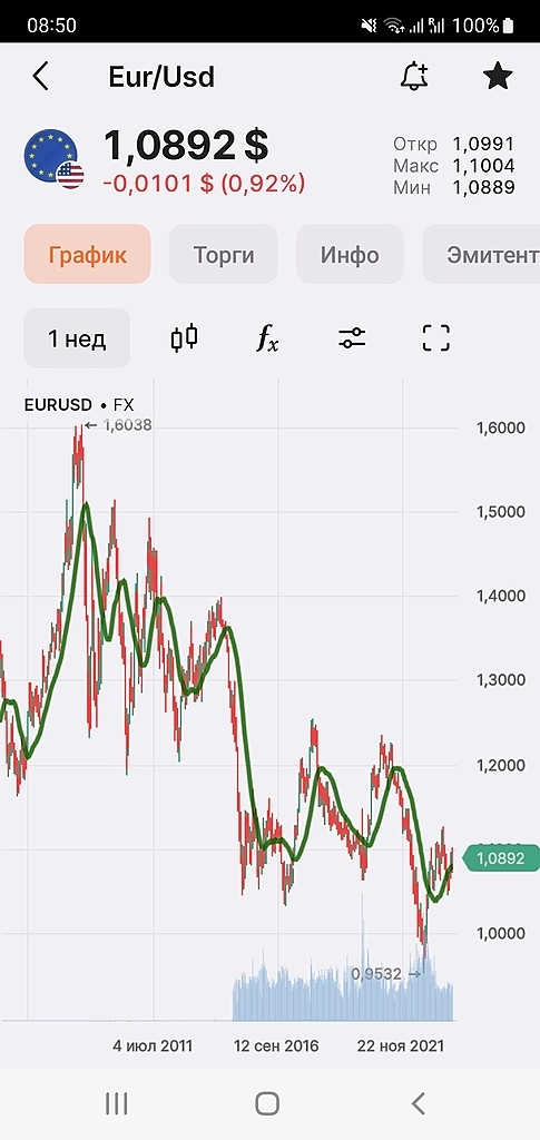Почему долгосрочно Евро будет падать к доллару (личное мнение).