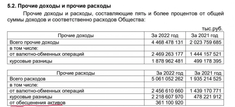 Сургутнефтегаз явил миру РСБУ за 2022 год
