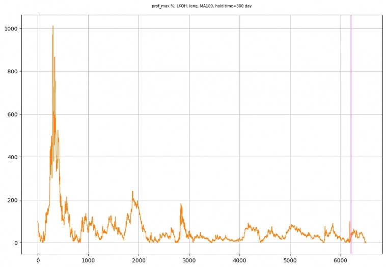 История максимально возможного профита на каждую торговую сессию История максимально возможного профита на каждую торговую сессию