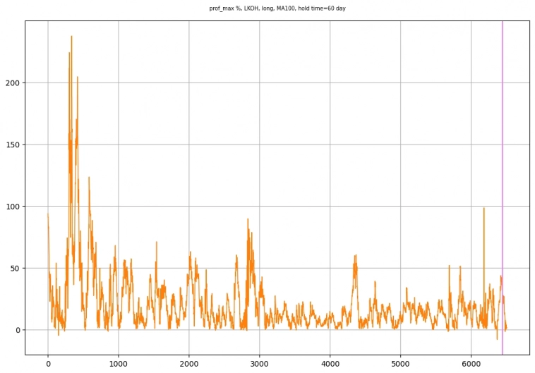 История максимально возможного профита на каждую торговую сессию История максимально возможного профита на каждую торговую сессию