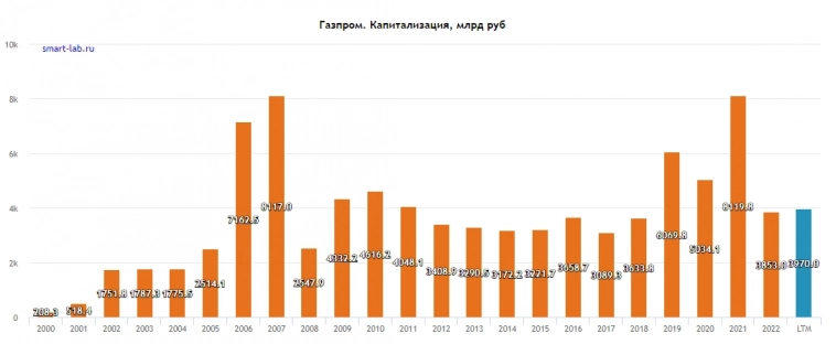 Газпром. Ждём роста акций?