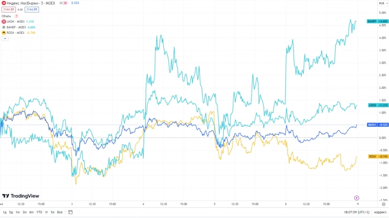 🔥Что интересного произошло на фондовом рынке за неделю? 🔥Что интересного произошло на фондовом рынке за неделю?