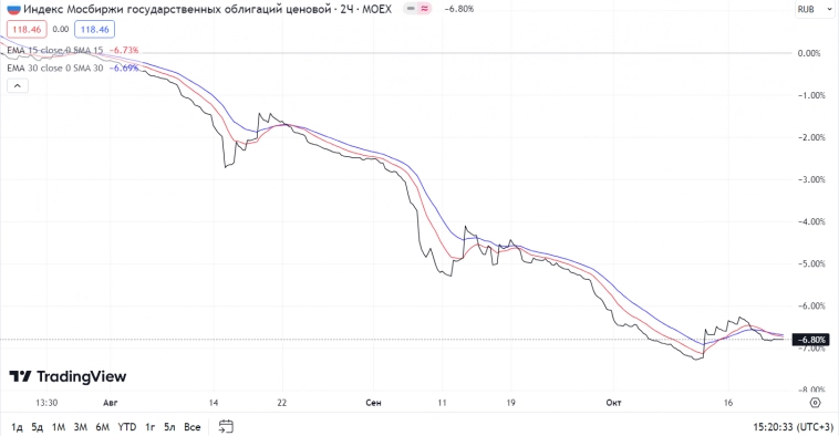 🔥 Индекс МосБиржи собрался расти дальше?
