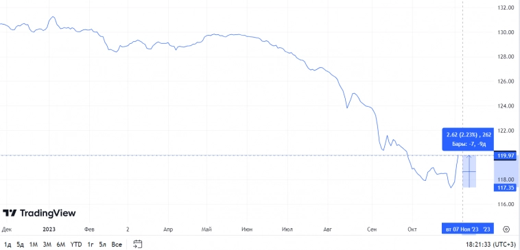 📉Ожидаем падения индекса МосБиржи? 📉Ожидаем падения индекса МосБиржи?