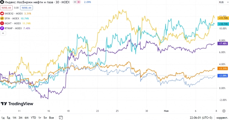 🔥Итоги дня, изменения в портфеле🔥