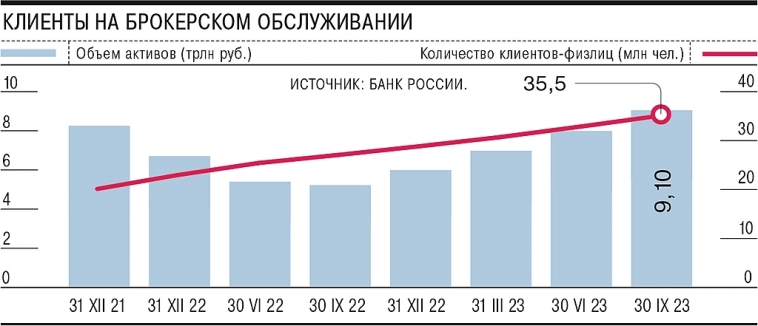 Рост активности клиентов сопровождается притоком новых денег на фондовый рынок Рост активности клиентов сопровождается притоком новых денег на фондовый рынок