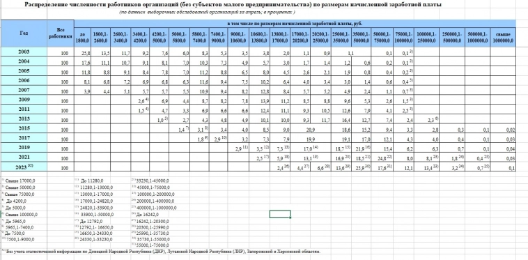 Больше трети россиян зарабатывают от 200 000 руб./мес