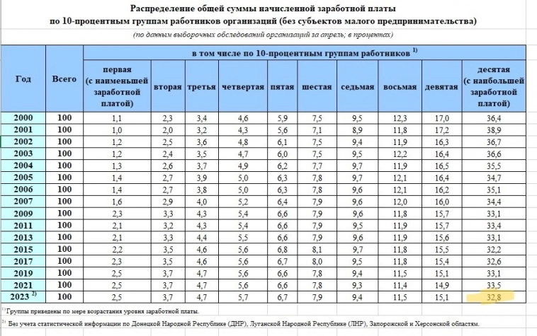 Больше трети россиян зарабатывают от 200 000 руб./мес