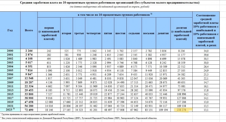 Больше трети россиян зарабатывают от 200 000 руб./мес