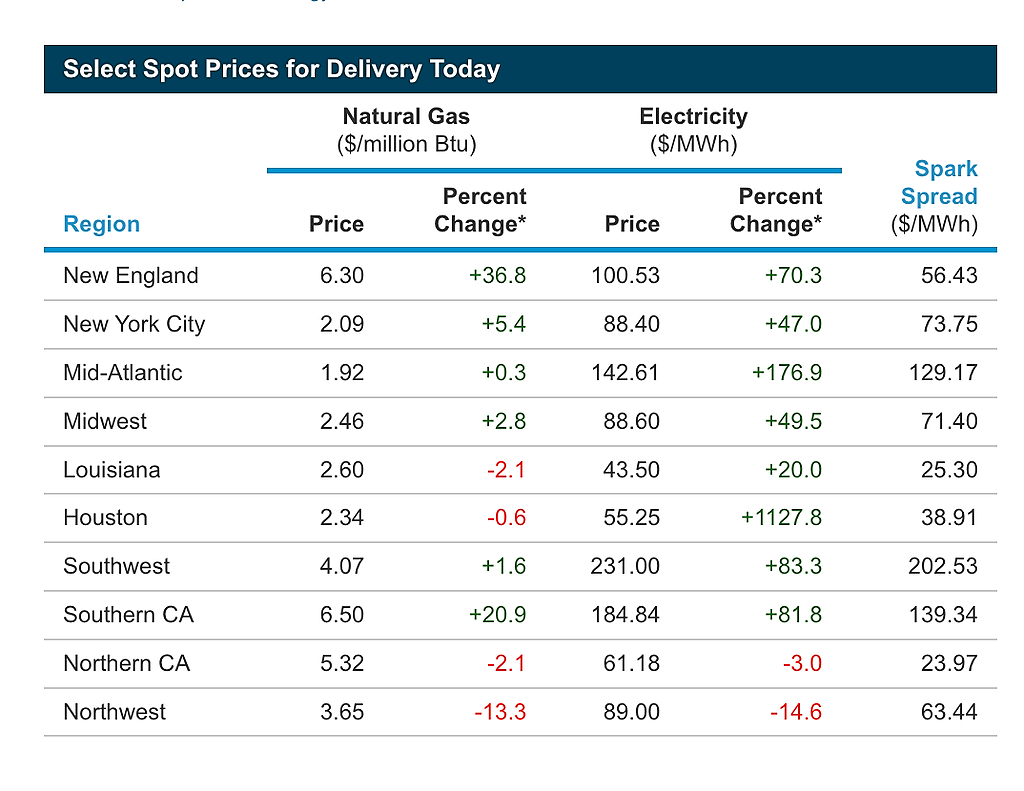 Натуральный газ спот. Spot Price. Gas spot Market data Asia 2021.