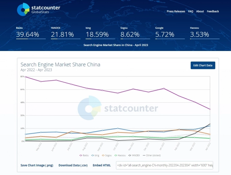 Согласно данным statcounter.com Яндекс занимает более 20% поиска в Китае. Как понять эти значения?