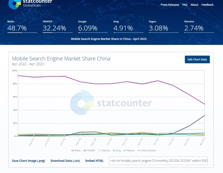Согласно данным statcounter.com Яндекс занимает более 20% поиска в Китае. Как понять эти значения?