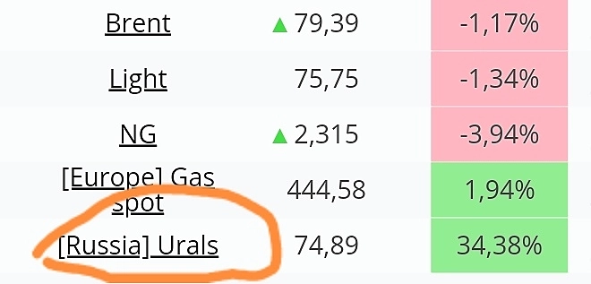 Сорт нефти Юралс в моменте делает 30% рост!