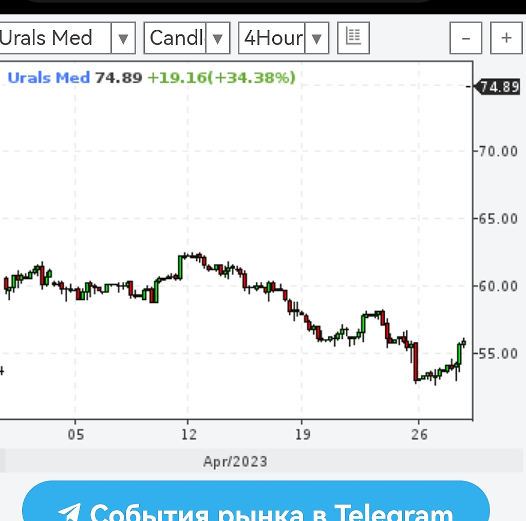Спотовая цена нефти urals в реальном времени. Нефть марки Urals. Сорт нефти Espo. Urals, Sokol нефть. Котировок нефти Urals за 2024 году январь.