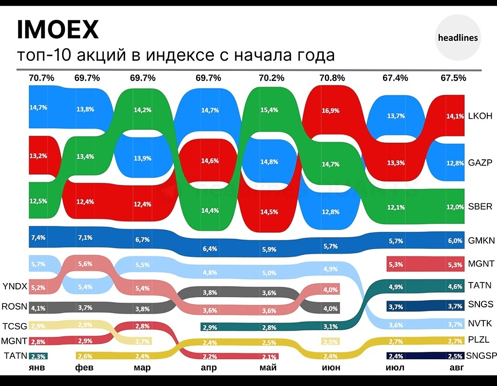 Индекс МОСБИРЖИ акции. IMOEX. Индекс IMOEX. Доходность IMOEX за 10 лет.