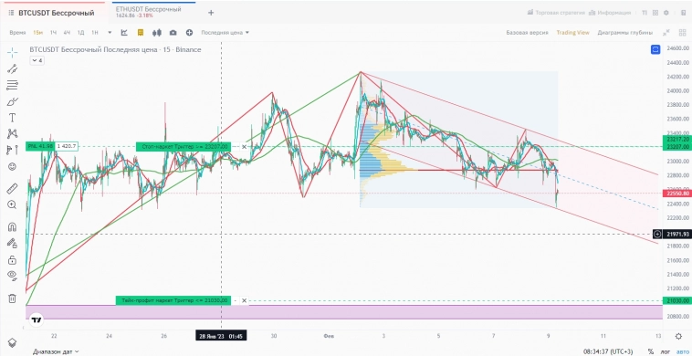 БИТКОИН BTCUSDT куда дальше???
