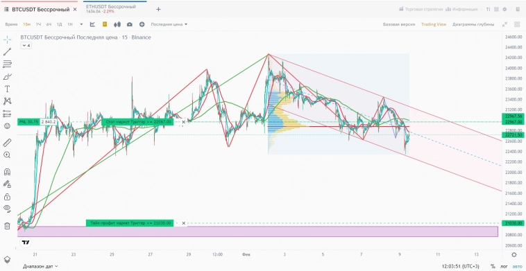 БИТКОИН BTCUSDT куда дальше???