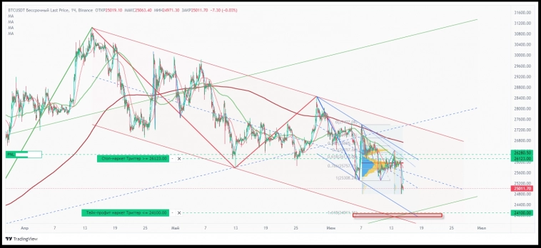 БИТКОИН BTCUSDT графические торговые планы