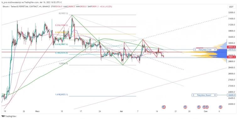 BTCUSDT Куда? Где? Когда?