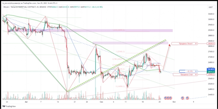 BTCUSDT Куда? Где? Когда?