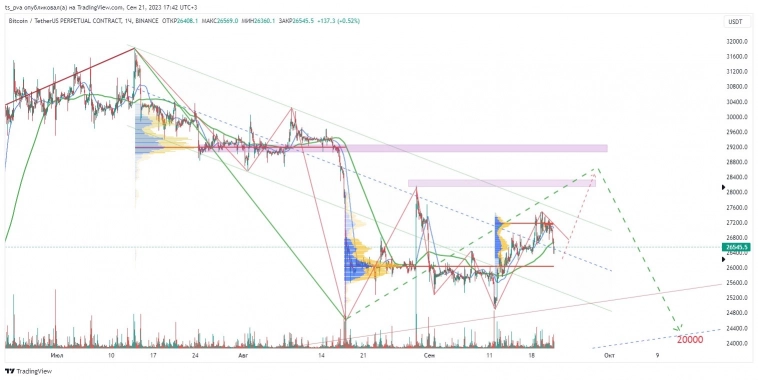 BTCUSDT Куда? Где? Когда?