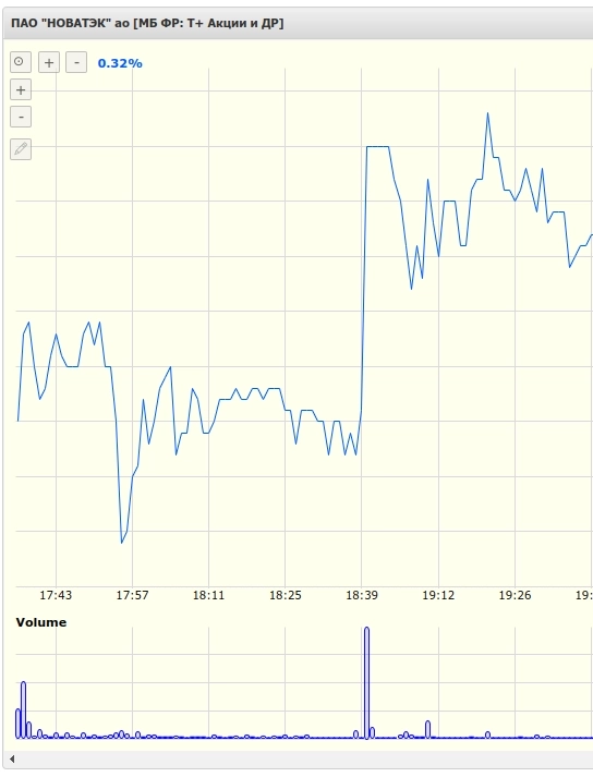 Может кто-то пояснить. Регулярно наблюдаю такую картину, как  сегодня,  в последнюю минуту резкий скачок цены, но иногда и подение - с чем связано? вечерняя сессия начинается с этого значения