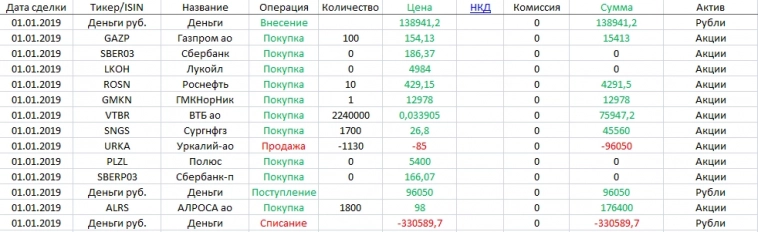Изменение состава портфеля