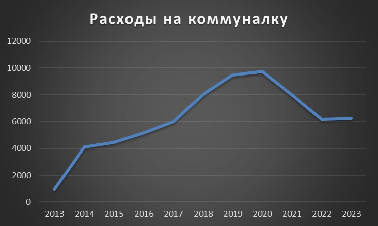 О реальной инфляции в России