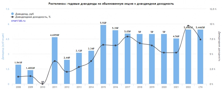 Про безопасность дивидендных стратегий и адекватную ставку изъятия из портфеля